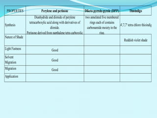 PROPERTIES Perylene andperinone Diketo pyrrolo-pyrole (DPP) Thioindigo
Synthesis
Dianhydride and diimide of perylene
tetracarboxylic acid along with derivatives of
diimide.
Perinone derived from napthalene tetra carboxylic
two annelated five membered
rings each of contains
carbonamide moietyin the
ring.
4,4',7,7' tetra chloro thioindigo
Nature of Shade
Reddish violet shade
Light Fastness Good
Solvent
Migration
Good
Migration Good
Application
 