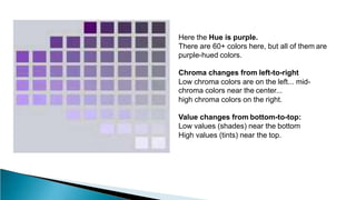 Here the Hue is purple.
There are 60+ colors here, but all of them are
purple-hued colors.
Chroma changes from left-to-right
Low chroma colors are on the left... mid-
chroma colors near the center...
high chroma colors on the right.
Value changes from bottom-to-top:
Low values (shades) near the bottom
High values (tints) near the top.
 