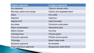Organic pigments Inorganic pigments
Azo pigments Titanium dioxide white
Monoazo yellow and orange Carbon and vegetable black
Diazo Iron oxide
Naphthol Cadmium
Naphthol AS Lead chromate
Azo lakes Chromium oxide green
Diazo condensation Ultramarine blue
Metal complex Iron blue
Anthraquinone Chrome green
Polycyclic pigments Phthalo chrome green
Thioindigo Mixed metal oxide
Dioxazine pigments Bi-vanadate
Triayl carbonium pigments Manganese oxide (MnO)
 