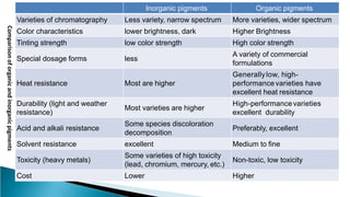 Inorganic pigments Organic pigments
Varieties of chromatography Less variety, narrow spectrum More varieties, wider spectrum
Color characteristics lower brightness, dark Higher Brightness
Tinting strength low color strength High color strength
Special dosage forms less
A variety of commercial
formulations
Heat resistance Most are higher
Generallylow, high-
performance varieties have
excellent heat resistance
Durability (light and weather
resistance)
Most varieties are higher
High-performancevarieties
excellent durability
Acid and alkali resistance
Some species discoloration
decomposition
Preferably, excellent
Solvent resistance excellent Medium to fine
Toxicity (heavy metals)
Some varieties of high toxicity
(lead, chromium, mercury, etc.)
Non-toxic, low toxicity
Cost Lower Higher
Comparison
of
organic
and
inorganic
pigments
 