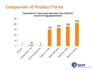 FOR INTERNAL USE ONLY

Comparison of Product Forms
Equivalent of 1 kg of pure Apo-ester from different
sources for Egg pigmentation
250

210
200

150

150
100
50
0

1

10

3

165

180

 