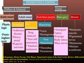 PIGMENTED LESIONS

    Diffuse & bilateral                                          Focal


                     Adult onset           Red-blue-purple Blue-grey                Brown

              Systemic        No              Blanching
                              systemic
             •Addisons                               •Amalgam                    •Melanotic
                                          •Varix
                              • Drug
              disease                     •Hemagioma Tattoo                      macule
             •Heavy            induced               •Foreign                    •Pigmented
                              • Post infl    Non     Body tattoo                 nevus
              metal
             •Kaposis         ammatory •blanching •Blue nevus                    •Melanoma
                              • Smokers                                          •Melano
              sarcoma                     •
                              melanosis Thrombus                                 acanthoma
                                          •Hematoma

Adel Kauzman, Marisa Pavone, Nick Blanas. Pigmented Lesions of the Oral Cavity: Review, Differential
Diagnosis, and Case Presentations. Journal of the Canadian Dental Association.
November 2004, Vol. 70, No. 10
 