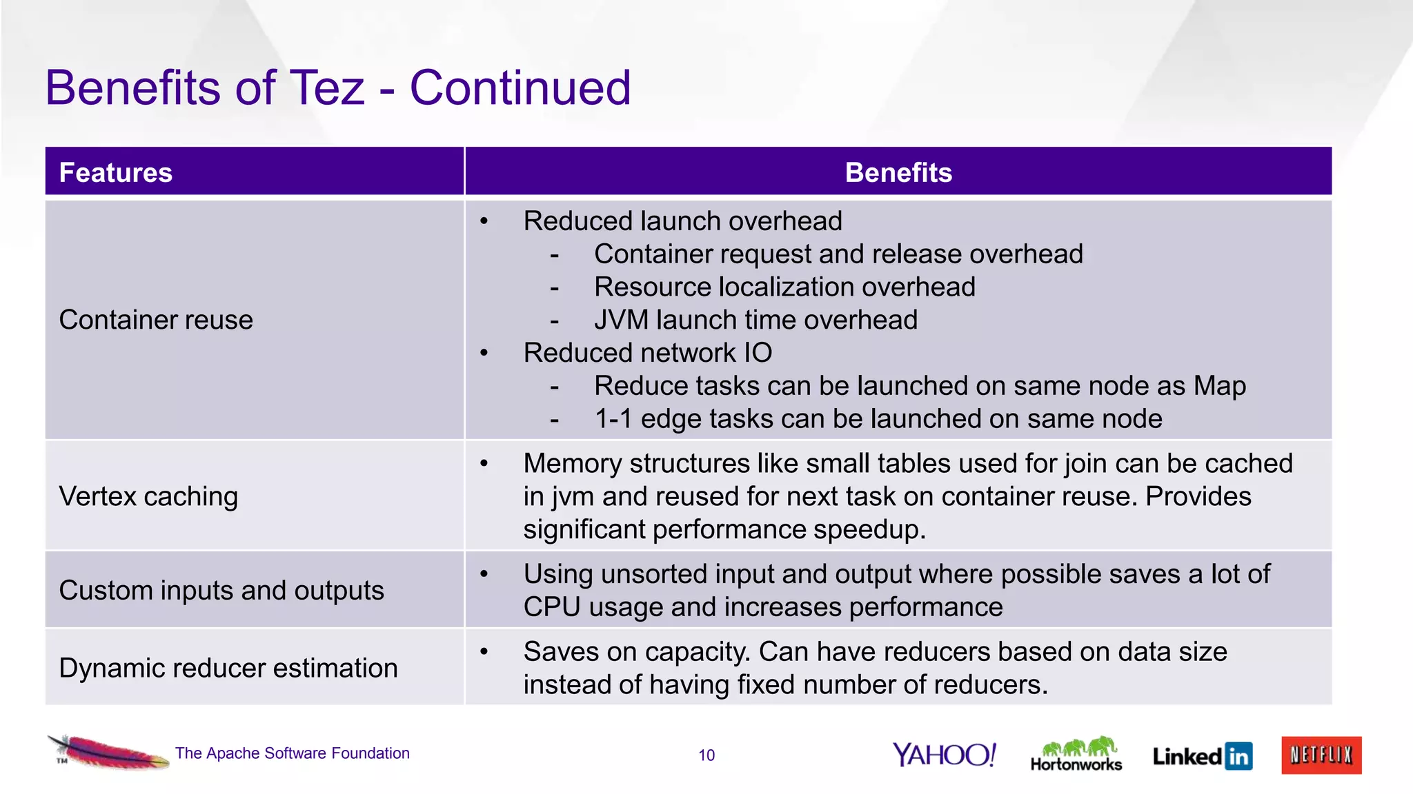 Benefits of Tez - Continued
Features

Benefits
•

Container reuse
•

Reduced launch overhead
- Container request and release overhead
- Resource localization overhead
- JVM launch time overhead
Reduced network IO
- Reduce tasks can be launched on same node as Map
- 1-1 edge tasks can be launched on same node

•

Memory structures like small tables used for join can be cached
in jvm and reused for next task on container reuse. Provides
significant performance speedup.

•

Using unsorted input and output where possible saves a lot of
CPU usage and increases performance

•

Saves on capacity. Can have reducers based on data size
instead of having fixed number of reducers.

Vertex caching
Custom inputs and outputs
Dynamic reducer estimation
The Apache Software Foundation

10

 