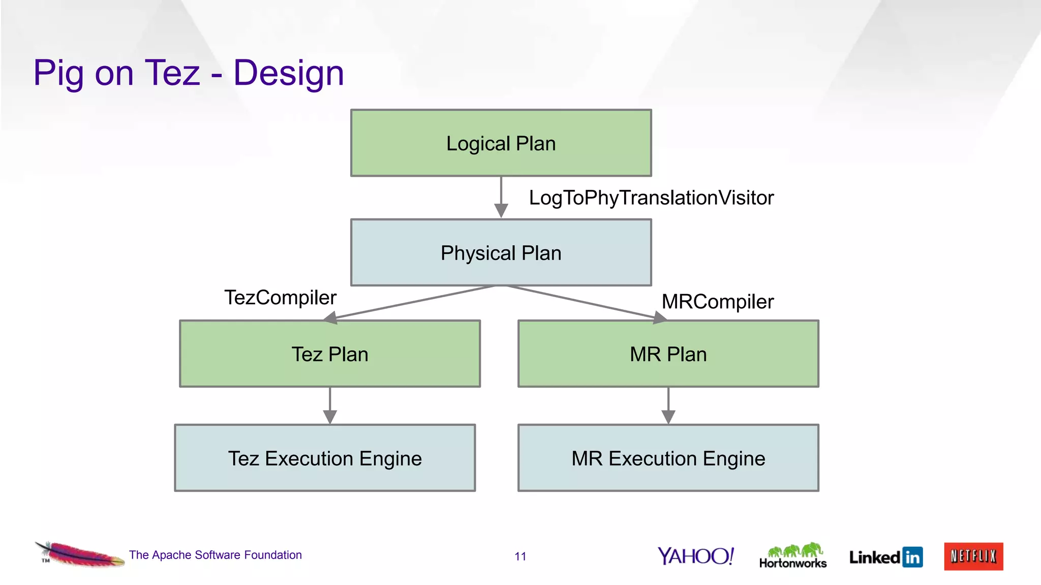 Pig on Tez - Design
Logical Plan
LogToPhyTranslationVisitor
Physical Plan
TezCompiler

MRCompiler

Tez Plan

MR Plan

Tez Execution Engine

MR Execution Engine

The Apache Software Foundation

11

 