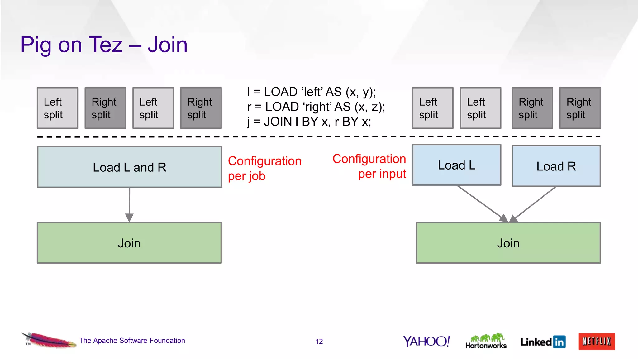 Pig on Tez – Join
Left
split

Right
split

Left
split

Load L and R

Right
split

l = LOAD ‘left’ AS (x, y);
r = LOAD ‘right’ AS (x, z);
j = JOIN l BY x, r BY x;
Configuration
per input

Configuration
per job

Join

The Apache Software Foundation

Left
split

Left
split

Right
split

Load L

Load R

Join

12

Right
split

 