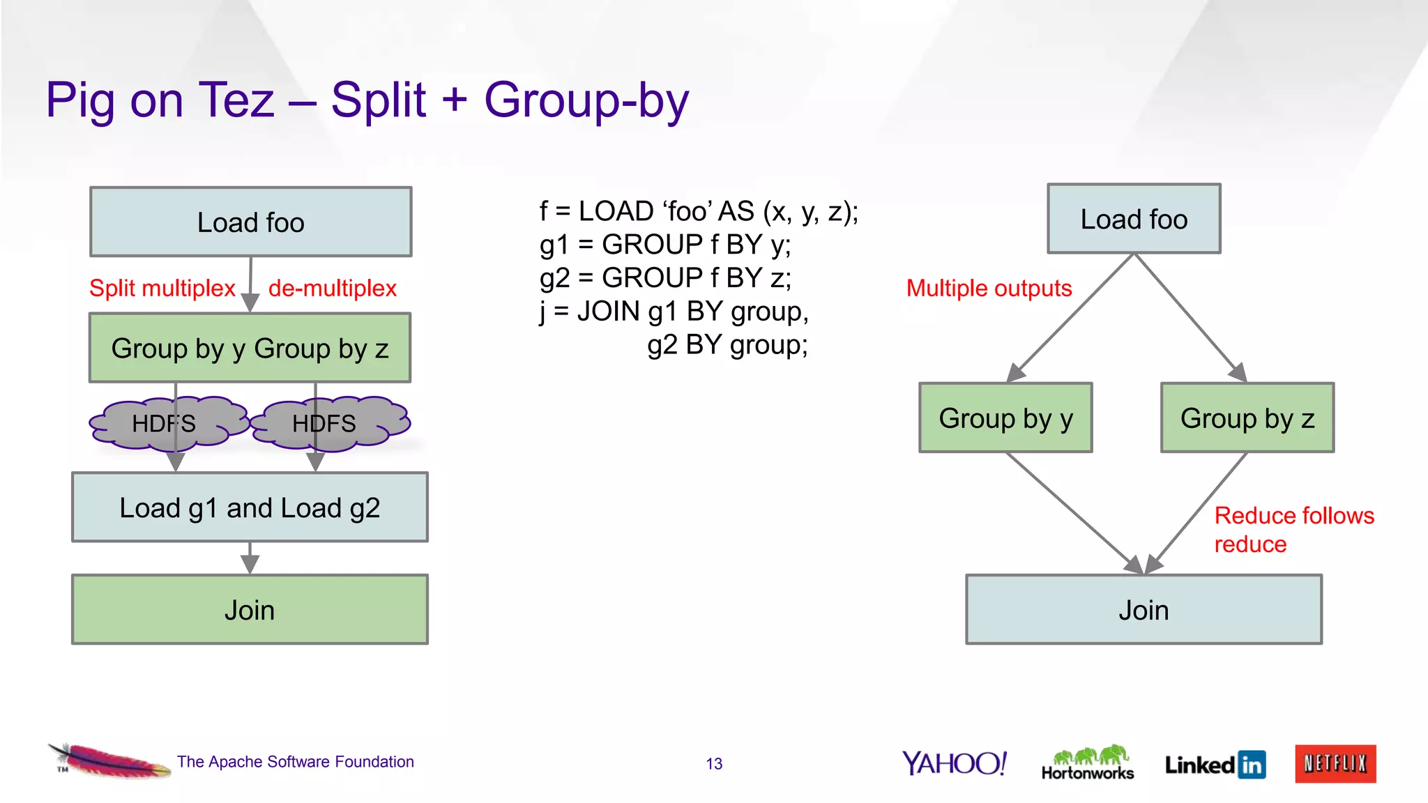 Pig on Tez – Split + Group-by
Load foo
Split multiplex

de-multiplex

Group by y Group by z
HDFS

f = LOAD ‘foo’ AS (x, y, z);
g1 = GROUP f BY y;
g2 = GROUP f BY z;
j = JOIN g1 BY group,
g2 BY group;

Load foo
Multiple outputs

Group by y

HDFS

Group by z

Load g1 and Load g2

Reduce follows
reduce

Join

The Apache Software Foundation

Join

13

 