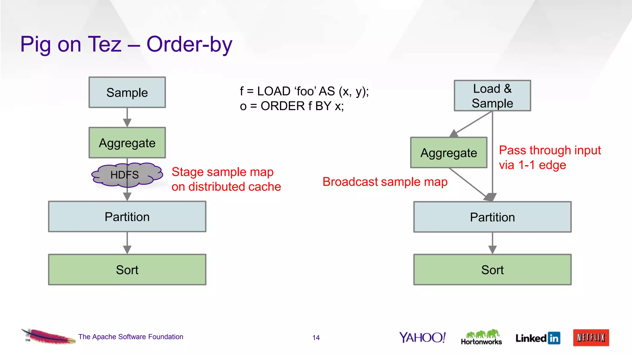 Pig on Tez – Order-by

Aggregate
HDFS

Load &
Sample

f = LOAD ‘foo’ AS (x, y);
o = ORDER f BY x;

Sample

Aggregate

Stage sample map
on distributed cache

Pass through input
via 1-1 edge

Broadcast sample map

Partition

Partition

Sort

Sort

The Apache Software Foundation

14

 