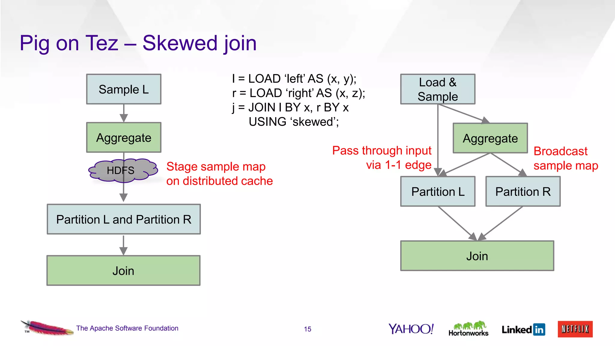 Pig on Tez – Skewed join
l = LOAD ‘left’ AS (x, y);
r = LOAD ‘right’ AS (x, z);
j = JOIN l BY x, r BY x
USING ‘skewed’;

Sample L

Load &
Sample

Aggregate
HDFS

Aggregate
Pass through input
via 1-1 edge

Stage sample map
on distributed cache

Broadcast
sample map

Partition L

Partition R

Partition L and Partition R
Join
Join

The Apache Software Foundation

15

 