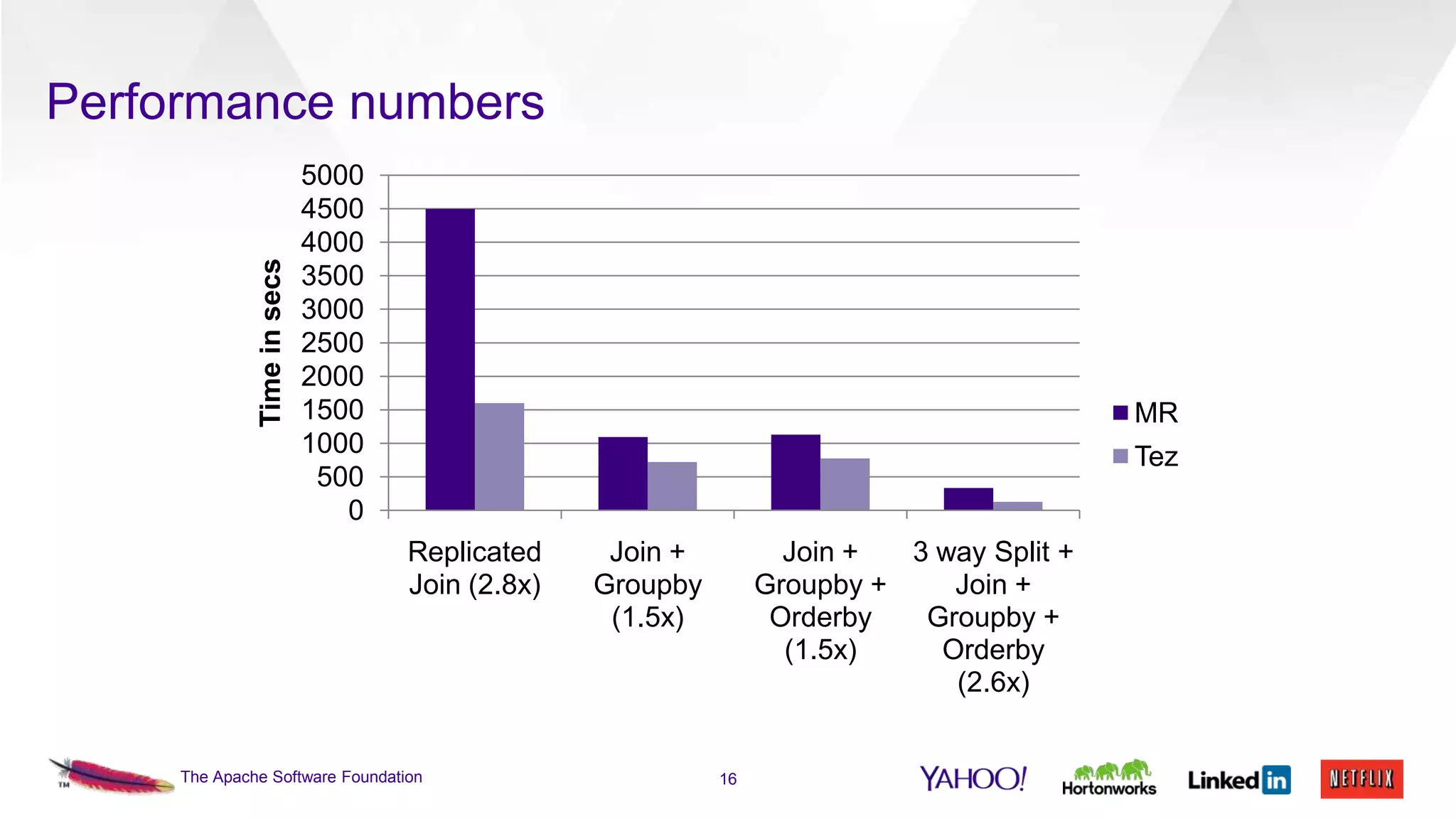 Time in secs

Performance numbers
5000
4500
4000
3500
3000
2500
2000
1500
1000
500
0

MR
Tez
Replicated
Join (2.8x)

The Apache Software Foundation

Join +
Groupby
(1.5x)

Join +
3 way Split +
Groupby +
Join +
Orderby
Groupby +
(1.5x)
Orderby
(2.6x)

16

 