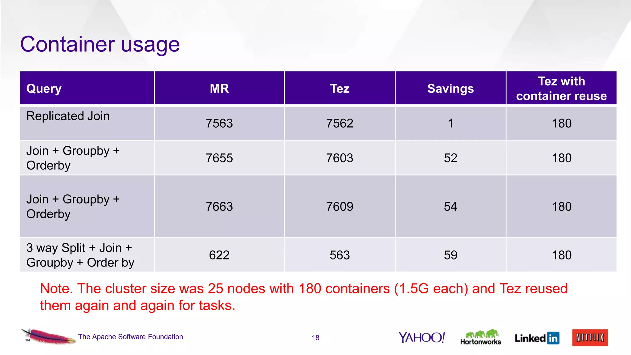 Container usage
MR

Tez

Savings

Tez with
container reuse

7563

7562

1

180

Join + Groupby +
Orderby

7655

7603

52

180

Join + Groupby +
Orderby

7663

7609

54

180

3 way Split + Join +
Groupby + Order by

622

563

59

180

Query
Replicated Join

Note. The cluster size was 25 nodes with 180 containers (1.5G each) and Tez reused
them again and again for tasks.
The Apache Software Foundation

18

 