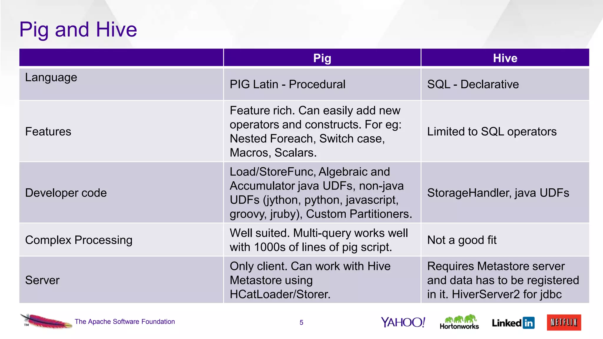 Pig and Hive
Pig
Language

Hive

PIG Latin - Procedural

SQL - Declarative

Features

Feature rich. Can easily add new
operators and constructs. For eg:
Nested Foreach, Switch case,
Macros, Scalars.

Limited to SQL operators

Developer code

Load/StoreFunc, Algebraic and
Accumulator java UDFs, non-java
UDFs (jython, python, javascript,
groovy, jruby), Custom Partitioners.

StorageHandler, java UDFs

Complex Processing

Well suited. Multi-query works well
with 1000s of lines of pig script.

Not a good fit

Server

Only client. Can work with Hive
Metastore using
HCatLoader/Storer.

Requires Metastore server
and data has to be registered
in it. HiverServer2 for jdbc

The Apache Software Foundation

5

 