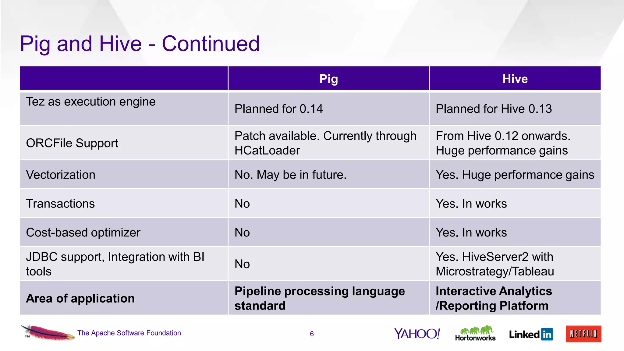 Pig and Hive - Continued
Pig
Tez as execution engine

Hive

Planned for 0.14

Planned for Hive 0.13

ORCFile Support

Patch available. Currently through
HCatLoader

From Hive 0.12 onwards.
Huge performance gains

Vectorization

No. May be in future.

Yes. Huge performance gains

Transactions

No

Yes. In works

Cost-based optimizer

No

Yes. In works

JDBC support, Integration with BI
tools

No

Yes. HiveServer2 with
Microstrategy/Tableau

Area of application

Pipeline processing language
standard

Interactive Analytics
/Reporting Platform

The Apache Software Foundation

6

 