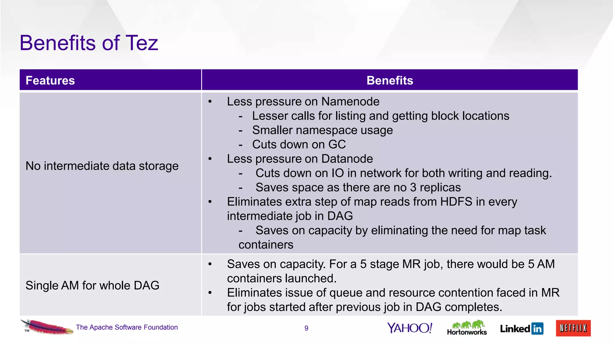 Benefits of Tez
Features

Benefits
•

No intermediate data storage

•
•

•
Single AM for whole DAG

The Apache Software Foundation

•

Less pressure on Namenode
- Lesser calls for listing and getting block locations
- Smaller namespace usage
- Cuts down on GC
Less pressure on Datanode
- Cuts down on IO in network for both writing and reading.
- Saves space as there are no 3 replicas
Eliminates extra step of map reads from HDFS in every
intermediate job in DAG
- Saves on capacity by eliminating the need for map task
containers
Saves on capacity. For a 5 stage MR job, there would be 5 AM
containers launched.
Eliminates issue of queue and resource contention faced in MR
for jobs started after previous job in DAG completes.
9

 