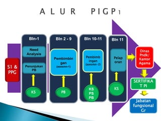 Bln-1 Bln 11Bln 2 - 9 Bln 10-11
S1 &
PPG
Need
Analysis
Pelap
oran
Pembimbin
gan
(asesmn-1)
Pembimb
ingan
(asesmn-2)
Jabatan
fungsional
Gr
KS PB
Penunjukan
PB
KS
PS
PB
KS
SERTIFIKA
T PI
Dinas
Pndk/
Kantor
Agama
 
