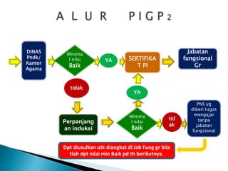Jabatan
fungsional
Gr
SERTIFIKA
T PI
DINAS
Pndk/
Kantor
Agama
Minima
l nilai
Baik
YA
tidak
Perpanjang
an induksi
Minima
l nilai
Baik
PNS yg
diberi tugas
mengajar
tanpa
jabatan
fungsional
YA
tid
ak
Dpt diusulkan utk diangkat dl Jab Fung gr bila
tlah dpt nilai min Baik pd th berikutnya.
 