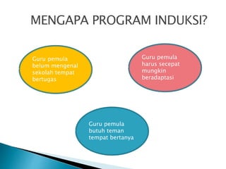 Guru pemula
belum mengenal
sekolah tempat
bertugas
Guru pemula
harus secepat
mungkin
beradaptasi
Guru pemula
butuh teman
tempat bertanya
MENGAPA PROGRAM INDUKSI?
 