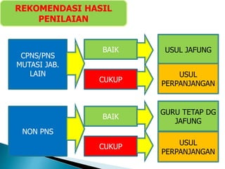 REKOMENDASI HASIL
PENILAIAN
NON PNS
BAIK
CUKUP
USUL JAFUNG
USUL
PERPANJANGAN
GURU TETAP DG
JAFUNG
CPNS/PNS
MUTASI JAB.
LAIN
BAIK
CUKUP
USUL
PERPANJANGAN
 