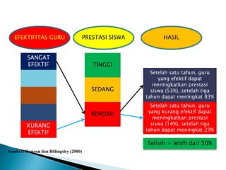 EFEKTIFITAS GURU PRESTASI SISWA HASIL
SANGAT
EFEKTIF
KURANG
EFEKTIF
TINGGI
SEDANG
RENDAH
Setelah satu tahun, guru
yang efektif dapat
meningkatkan prestasi
siswa (53%), setelah tiga
tahun dapat meningkat 83%
Setelah satu tahun, guru
yang kurang efektif dapat
meningkatkan prestasi
siswa (14%), setelah tiga
tahun dapat meningkat 29%
Selisih = lebih dari 50%
Sumber: Dawson dan Billingsley (2000)
 