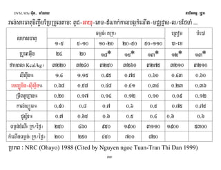 DVM, MSc Giut- ma:Ny plitkmμ RCUk 
ral;sarFatuciBa©wmERbRbYltam³ BUC-Gayu-ePT-dMNak;kalbgákMeNIt-mCÄdæan-l¼xEfTaM >>> 
smasFatu Tm¶n;¬KRk¦ 
1-5 5-10 10-20 20-50 50-110 
33 
eRtom 
)a-em 
bMe)A 
RbUetGIun 24 20 18* 15* 13* 12* 13* 
famBl¬Kcal/kg¦ 3220 3240 3250 3260 3275 3210 3210 
lIsIun° 1/4 1/15 0/95 0/75 0/60 0/43 0/60 
emtüÚnIn-sIusÞIn° 0/68 0/58 0/48 0/41 0/34 0/23 0/36 
RTIBtUhVan° 0/20 0/17 0/14 0/12 0/10 0/09 0/12 
kal;süÚm° 0/90 0/8 0/7 0/6 0/5 0/75 0/75 
pUsV½r° 0/7 0/65 0/6 0/5 0/4 0/6 0/6 
Tm¶n;cMNI¬Rk¼éf¶¦ 250 460 950 1900 3110 1900 5300 
kMeNInTm¶n;¬Rk¼éf¶¦ 200 250 450 700 820 
RbPB ³ NRC (Ohayo) 1988 (Cited by Nguyen ngoc Tuan-Tran Thi Dan 1999) 
 