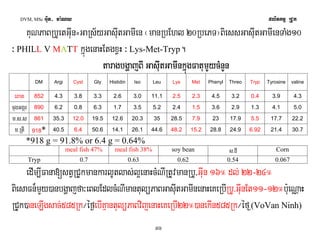 DVM, MSc Giut- ma:Ny plitkmμ RCUk 
KuNPaBRbUetGIun=GaRs½yGasIutGamIen ¬manRbEhl 20RbePT¦BiessGasIutGamiIenTaMg10 
³ PHILL V MATT kñúgenaHEtgxVH ³ Lys-Met-Tryp. 
taragbgðajBI tttaaarrraaagggbbbgggððaaðajjjBBBII I GGGGaaaassssIIuuIIttuuttGGGGaaaammmmIInnIInnkkkkññúúññggúúggFFFFaaaattttuummuummYYyyYYyyccccMMnnMMnnYYnnYYnn 
DM Argi Cyst Gly Histidin Iso Leu Lys Met Phenyl Threo Tryp Tyrosine valine 
eBat 852 4.3 3.8 3.3 2.6 3.0 11.1 2.5 2.3 4.5 3.2 0.4 3.9 4.3 
cugGgár 890 6.2 0.8 6.3 1.7 3.5 5.2 2.4 1.5 3.6 2.9 1.3 4.1 5.0 
m>s>s 861 35.3 12.0 19.5 12.6 20.3 35 28.5 7.9 23 17.9 5.5 17.7 22.2 
m>RtI 918* 40.5 6.4 50.6 14.1 26.1 44.6 48.2 15.2 28.8 24.9 6.92 21.4 30.7 
36 
*918 g = 91.8% or 6.4 g = 0.64% 
meal fish 47% meal fish 38% soy bean s>dI Corn 
Tryp 0.7 0.63 0.62 0.54 0.067 
edIm,IFana[stVRCUkmankarlUtlas;l¥enaHcMNIRtUvmanRbU/GIun 16° dl; 22-24° 
BiesaFn¾mYy)anbgðajfa³eBlEdlcMNImantulüPaBGasIutGamInenaHeKeRbIRbU/GIunEt11-12°b:ueNÑaH 
RCUk)aneLIgsac;585Rk¼éf¶ebIKμantulüPaBvijenaHeKeRbI22°)anekIn585Rk¼éf ¶(VoVan Ninh) 
 