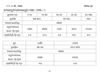 DVM, MSc Giut- ma:Ny plitkmμ RCUk 
taragtRmUvkarfamBlRCUk¬NRC 1998¦¬?¦ 
RCUksac;¬KRk¦ 5-10 10-20 20-50 50-80 80-120 
RbUetGIun 23-21° 18-15° 13° 
famBl¬kcal/kg¦ 3265 
tRmUvkarfamBl 
¬kcal ¼éf¶¼k,al 
1620 3265 6050 8410 10030 
Tm¶n;cMNIeRbI¼éf¶¬KRk¦ 0/5 1/00 1/9 2/6 3/1 
RCUk emepIm embMe)A 
RbUetGIun° 12-13 16/5-17/5 
famBl¬kcal/kg¦ 3265 
tRmUvkarfamBl 
kcal 6395 14060 
¬¼éf¶¼k,al 
Tm¶n;cMNIeRbI¼éf¶¬KRk¦ 1/9 4/3 
48 
 