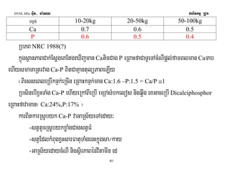 DVM, MSc Giut- ma:Ny plitkmμ RCUk 
Tm¶n; 10-20kg 20-50kg 50-100kg 
Ca 0.7 0.6 0.5 
P 0.6 0.5 0.4 
RbPB NRC 1988(?) 
kñúgsßanPaBCak;EsþgeKEtgeXIjman CaticCag P eRBaHfaCaTUeTAcMNIpþl;famBlman CaTab 
ehIysmamaRtrvag Ca-P BitCaKμantulüPaBeLIy 
¬BiesseBleRbIknÞk;eRcIn eRBaHknÞk;man Ca:1.6 –P:1.5 = Ca/P @1 
RbsinebIxVHTaMg Ca-P ehIyeRkABIeRbI emSAsMbkelos nigq¥wg eKGaceRbI Dicalciphosphor 
eRBaHfavaman¬ Ca:24%,P:17% ¦ 
karBitkarRsUbyk Ca-P vaGaRs½yeTAeday³ 
-stVtUcRsUbykxøaMgCagstVFM 
-stVEdlkMBugxVHsarFatuTaMgenHkñuúgsa¼kay 
-GaRs½yedaycMNI nigsßirPaBénvItamIn ed 
50 
 