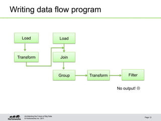 Writing data flow program


    Load                                   Load



  Transform                                Join



                                           Group   Transform         Filter


                                                               No output! L




     Architecting the Future of Big Data
                                                                               Page 12
     © Hortonworks Inc. 2011
 