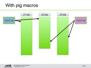 With pig macros
                                  p1.pig           p2.pig   p3.pig

macro1.pig                                                           macro2.pig




             Architecting the Future of Big Data
                                                                           Page 6
             © Hortonworks Inc. 2011
 
