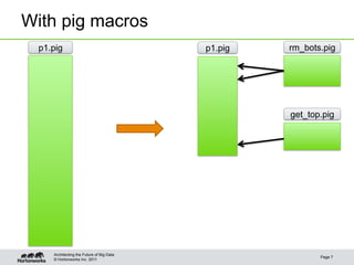 With pig macros
  p1.pig                                   p1.pig   rm_bots.pig




                                                    get_top.pig




     Architecting the Future of Big Data
                                                           Page 7
     © Hortonworks Inc. 2011
 