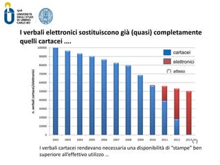 I verbali elettronici sostituiscono già (quasi) completamente
quelli cartacei ….
                                     100000
                                                                                                                    cartacei
                                     90000
                                                                                                                    elettronici
                                     80000
                                                                                                                (*) atteso
   n. verbali cartacei/elettronici




                                     70000

                                     60000

                                     50000

                                     40000

                                     30000

                                     20000

                                     10000

                                          0
                                              2002   2003   2004   2005   2006   2007   2008   2009   2010   2011   2012     2013
                                                                                                                                    (*)
                                      I verbali cartacei rendevano necessaria una disponibilità di “stampe” ben
                                      superiore all’effettivo utilizzo …
 