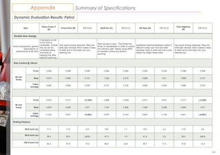 EtiosCross
199
Item
Etios Cross V
(A)
Cross Polo (B) Diff (A-B) Swift Zxi (C) Diff (A-C) I20 Asta (D) Diff (A-D)
Polo Highline
(E)
Diff (A-E)
Double lane change
Driver impressions, general
observations on
performance at 80 km/h
A tendency to roll
in the front is
noticeable. Overall,
the car can be
controlled easily
and finds its
steering line after
extreme swerving.
Very good turning response. Rear tire
slide was minimal, which makes it easy
to steer and to find back into your
steering line.
Rear tire grip is poor. This forced the
driver to countersteer in order to correct
the vehicle’s path. Needs some effort
to maintain control and prevent
spinning.
Insufficient steering feedback makes it
difficult to keep your line and steer
precisely. Easy to slide rear tire is only
helped by longer wheel base.
Very good turning response. Rear tire
slide was minimal, which makes it easy
to steer and to find back into your
steering line.
Ride Comfort @ 10km/h
60 mm
bump
Front 0.390 0.396 0.006 0.482 0.092 0.425 0.035 0.396 0.006
Rear 0.814 0.965 0.151 1.032 0.218 0.884 0.07 0.965 0.151
Cabin
average
0.602 0.680 0.078 0.757 0.155 0.655 0.053 0.680 0.078
60 mm
bump
Front 0.570 0.317 (-0.253) 0.568 -0.002 0.571 0.001 0.317 (-0.253)
Rear 0.875 0.945 0.07 1.181 0.306 1.083 0.208 0.945 0.07
Cabin
average
0.722 0.631 (-0.091) 0.875 0.153 0.827 0.105 0.631 (-0.091)
Braking Distance
50-0 km/h (m) 17.3 17.9 0.6 19.0 1.7 19.5 2.2 17.9 0.6
80-0 km/h (m)
39.4 39.3 (-0.1) 47.3 7.9 41.8 2.4 39.3 (-0.1)
100-0 km/h (m)
44.4 57.8 13.4 68.0 23.6 55.7 11.3 57.8 13.4
Summary of SpecificationsAppendix
Dynamic Evaluation Results: Petrol
116
 