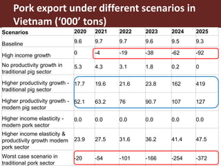 Application of a multi-market partial equilibrium model in the pig sector of Vietnam and Uganda