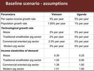 Application of a multi-market partial equilibrium model in the pig sector of Vietnam and Uganda