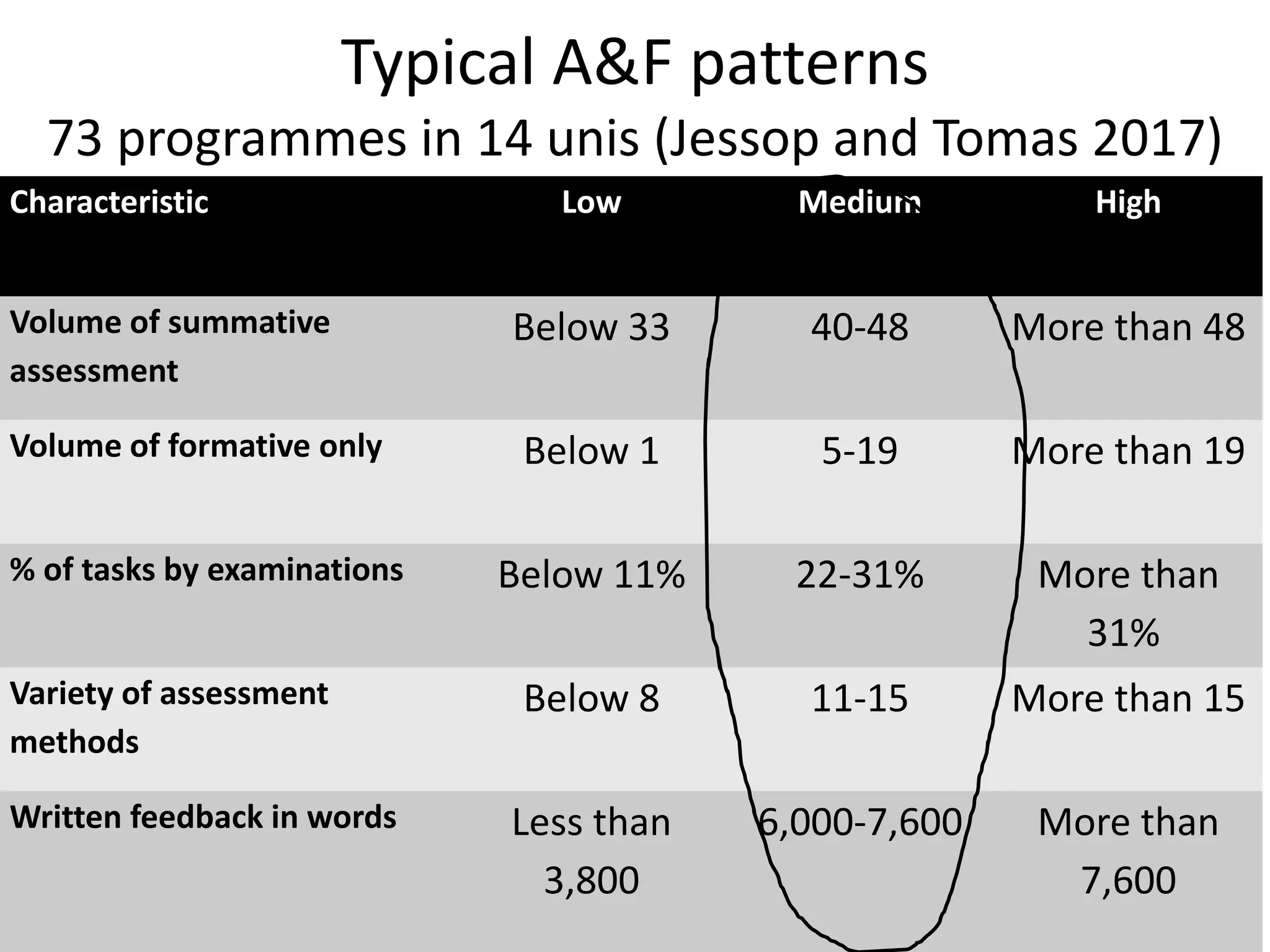 Typical A&F patterns
73 programmes in 14 unis (Jessop and Tomas 2017)
Characteristic Low Medium High
Volume of summative
assessment
Below 33 40-48 More than 48
Volume of formative only Below 1 5-19 More than 19
% of tasks by examinations Below 11% 22-31% More than
31%
Variety of assessment
methods
Below 8 11-15 More than 15
Written feedback in words Less than
3,800
6,000-7,600 More than
7,600
 