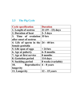 2.3 The Pig Cycle
Cycle specification Duration
1. Length of oestrus 21 (19 – 23) days
2. Duration of heat 2- 3 days
3. Time of ovulation
after onset of oestrus
35 hrs
4. Life of sperm in the
female genitalia
24 – 40 hrs
5. Life span of eggs < 24 hrs
6. Age at puberty 6- 8 months
7. Age at first service 8 months
8. Gestation period 114 days
9. Suckling period 8 weeks (variable)
10. Reproductive
longevity
4 – 8 years
11. Longevity 12 – 15 years
 