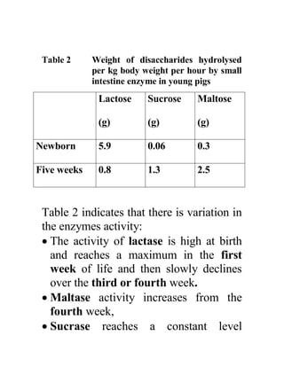 Table 2 Weight of disaccharides hydrolysed
per kg body weight per hour by small
intestine enzyme in young pigs
Lactose
(g)
Sucrose
(g)
Maltose
(g)
Newborn 5.9 0.06 0.3
Five weeks 0.8 1.3 2.5
Table 2 indicates that there is variation in
the enzymes activity:
 The activity of lactase is high at birth
and reaches a maximum in the first
week of life and then slowly declines
over the third or fourth week.
 Maltase activity increases from the
fourth week,
 Sucrase reaches a constant level
 