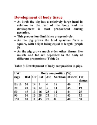 Development of body tissue
 At birth the pig has a relatively large head in
relation to the rest of the body and its
development is most pronounced during
gestation.
 This proportion diminishes progressively.
 As the pig grows the hind quarters form a
square, with height being equal to length (graph
5)
 As the pig grows much older other tissues like
muscle and fat are deposited to the body at
different proportions (Table 3)
Table 3: Development of body composition in pigs.
LWt. Body composition (%)
(kg) DM CP Fat Ash Skeleton Muscle Fat
tissues
Birth 20 14 1 4 18 46 2
20 40 14 12 3 14 45 19
50 45 13 16 28 12 44 25
90 50 13 28 25 10 43 32
150 60 11 45 20 8 40 50
 