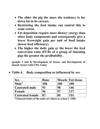  The older the pig the more the tendency to lay
down fat in its carcass.
 Restricting the feed intake can control this to
some extent.
 Fat deposition require more dietary energy than
other body components and consequently give a
lower liveweight gain per unit of food intake
(lower feed efficiency).
 The higher the daily gain or the lower the feed
conversion ratio (FCR) of a group of fattening
pigs the greater the profitability.
(graphs 5 and 6) Development of tissues and Development of
muscle tissues with LWt. Gain)
 Table 4. Body composition as influenced by sex
Sex Bone Muscle Fat tissue
Male1
100 100 100
Castrated male 91 98 146
Female 96 97 137
Castrated female 87 89 151
1
Characteristics of the male are taken as a base ( =100)
 