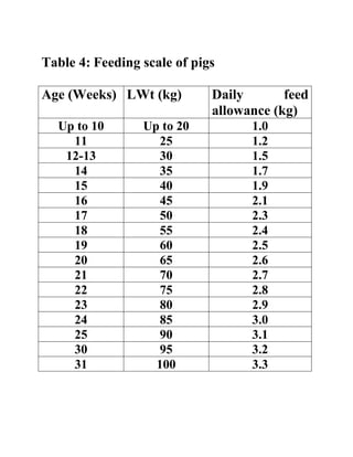 Table 4: Feeding scale of pigs
Age (Weeks) LWt (kg) Daily feed
allowance (kg)
Up to 10 Up to 20 1.0
11 25 1.2
12-13 30 1.5
14 35 1.7
15 40 1.9
16 45 2.1
17 50 2.3
18 55 2.4
19 60 2.5
20 65 2.6
21 70 2.7
22 75 2.8
23 80 2.9
24 85 3.0
25 90 3.1
30 95 3.2
31 100 3.3
 
