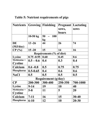 Table 5: Nutrient requirements of pigs
Nutrients Growing Finishing Pregnant
sows,
boars
Lactating
sows
10-50 kg 50 – 100
kg
DE
(MJ/day)
13 -26 44 26 74
CP (%) 15 -20 15 14 16
Requirements (% of diet)
Lysine 0.75 -0.95 0.60 0.45 0.6
Methionine +
Cystine
0.5 – 0.6 0.4 0.3 0.4
Calcium 0.6 -0.8 0.5 0.75 0.75
Phosphorus 0.5-0.65 0.4 0.6 0.6
NaCl 0.5 0.5 0.5 0.5
Requirement (g/day)
CP 200-300 300-400 250-350 700-1000
Lysine 9-14 19 10 40
Methionine +
Cystine
5-8 11 5 20
Calcium 7-11 16 15 30-40
Phosphorus 6-10 12 10 20-30
 