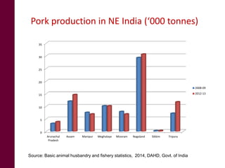 Pig system in Northeast India: An untapped opportunity for entrepreneurs