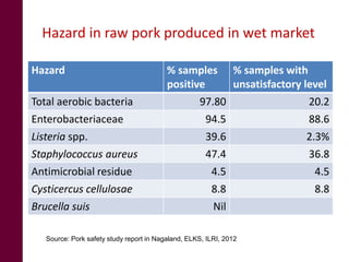 Pig system in Northeast India: An untapped opportunity for entrepreneurs
