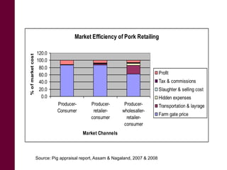 Pig system in Northeast India: An untapped opportunity for entrepreneurs