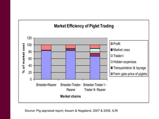 Pig system in Northeast India: An untapped opportunity for entrepreneurs