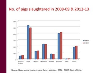 Pig system in Northeast India: An untapped opportunity for entrepreneurs