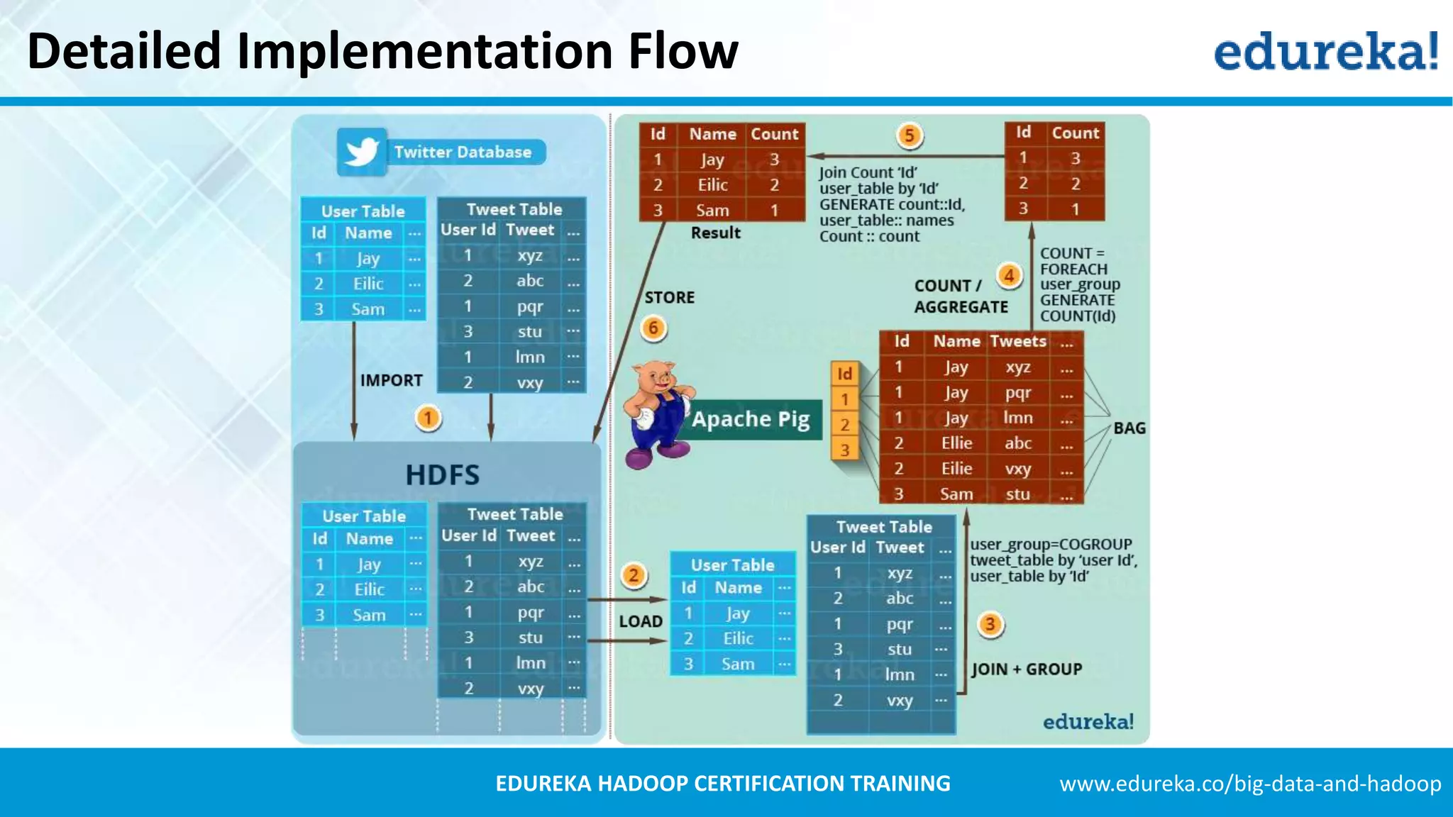 www.edureka.co/big-data-and-hadoopEDUREKA HADOOP CERTIFICATION TRAINING Detailed Implementation Flow 