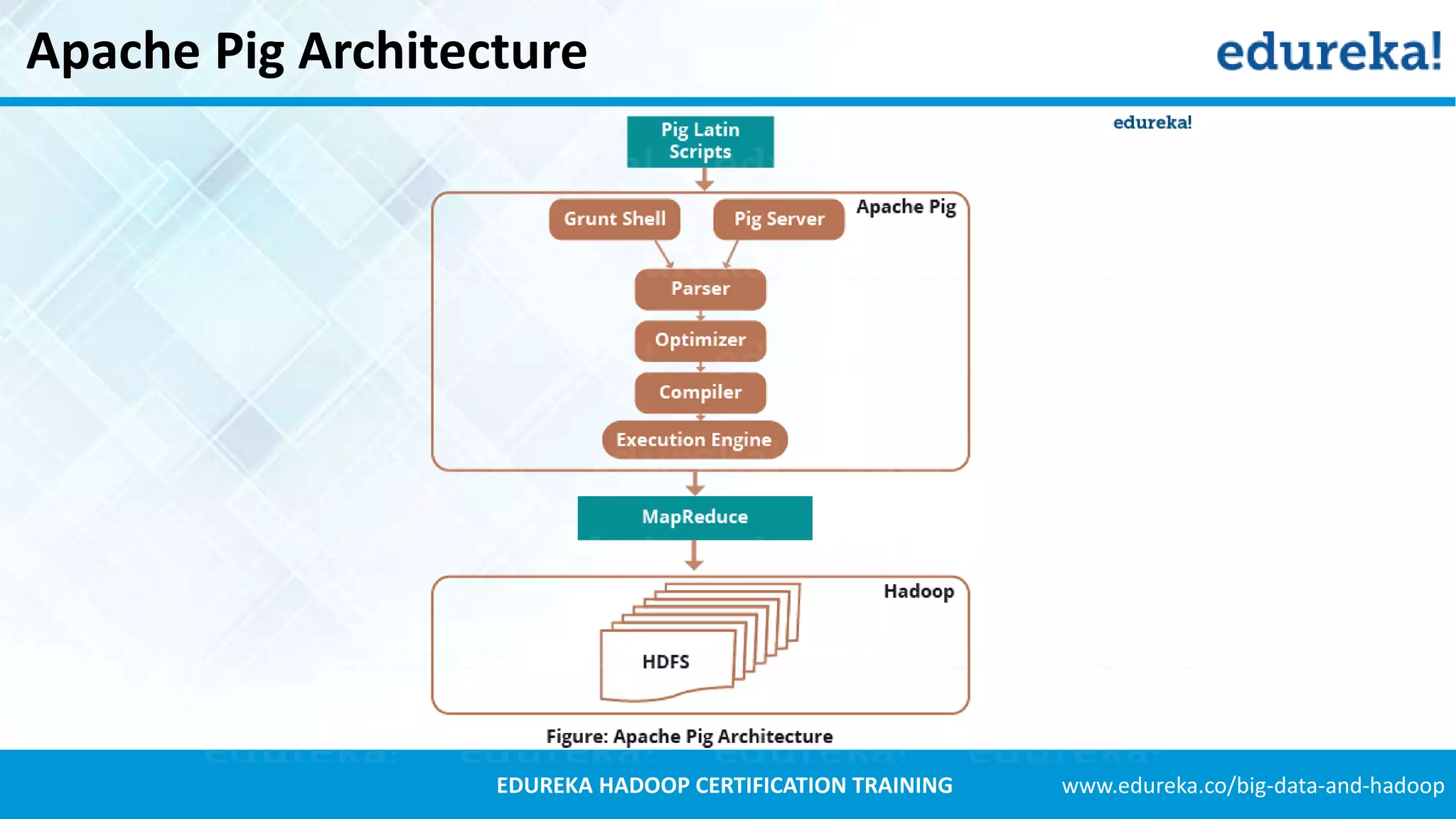 www.edureka.co/big-data-and-hadoopEDUREKA HADOOP CERTIFICATION TRAINING Apache Pig Architecture 