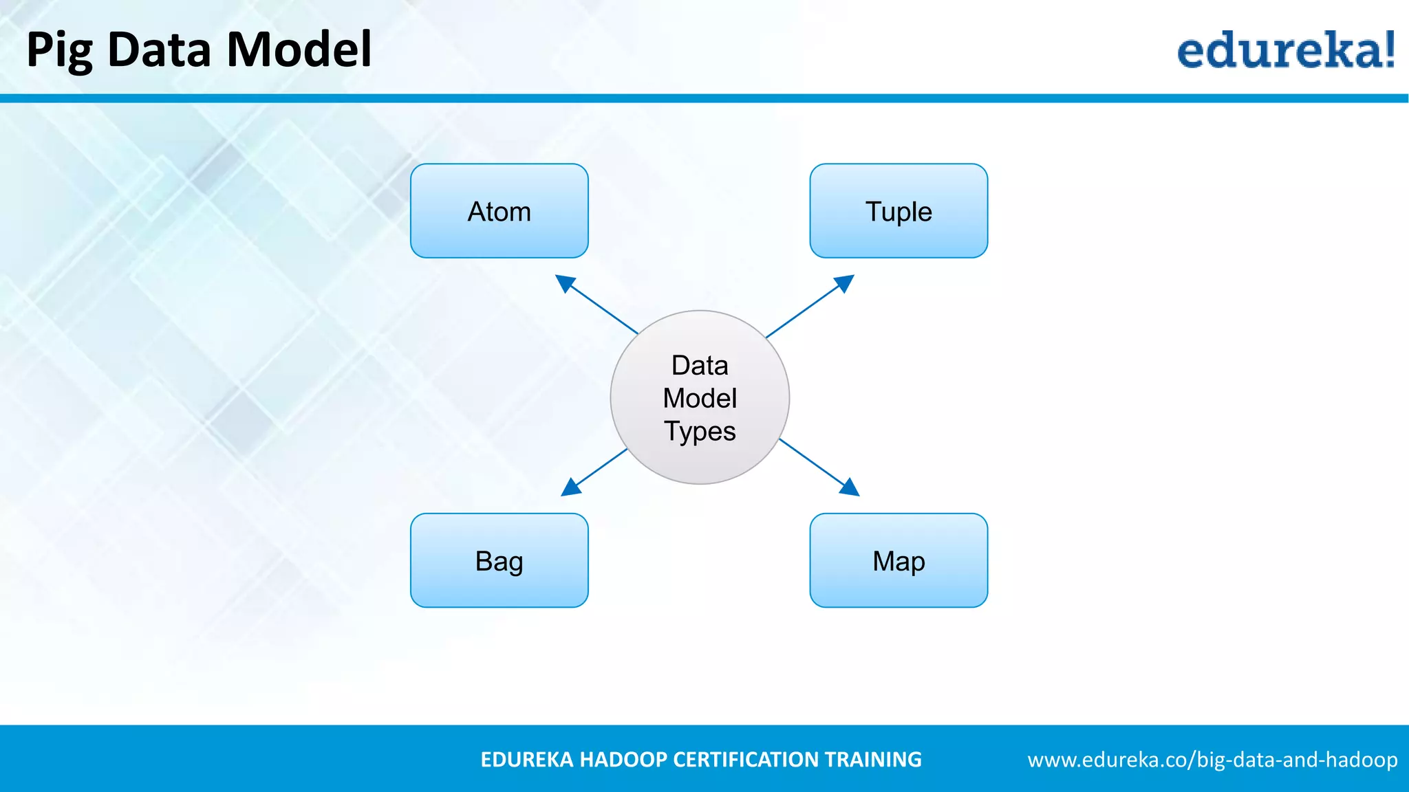 www.edureka.co/big-data-and-hadoopEDUREKA HADOOP CERTIFICATION TRAINING Pig Data Model Atom Tuple MapBag Data Model Types 