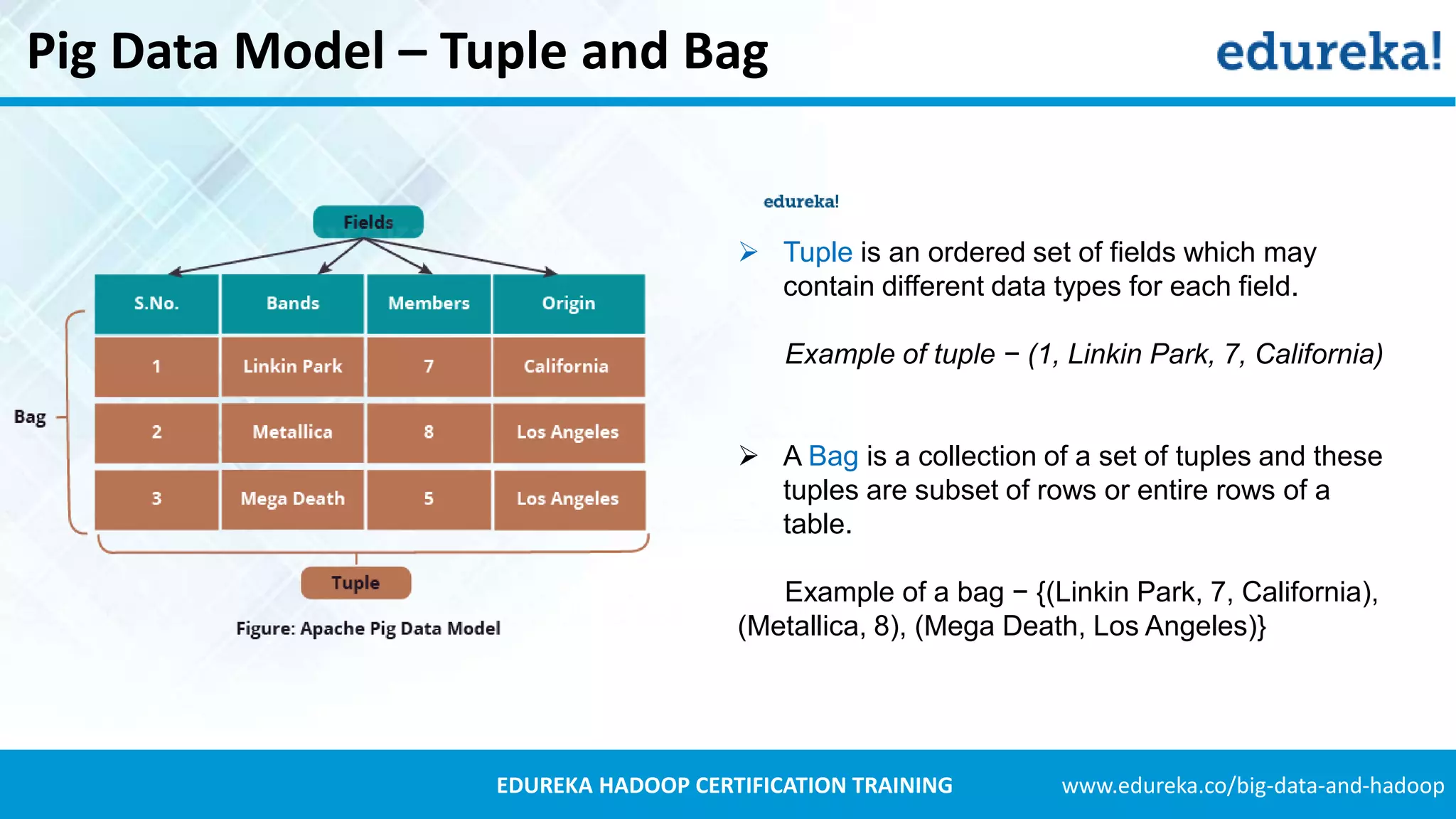 www.edureka.co/big-data-and-hadoopEDUREKA HADOOP CERTIFICATION TRAINING Pig Data Model – Tuple and Bag  Tuple is an ordered set of fields which may contain different data types for each field. Example of tuple − (1, Linkin Park, 7, California)  A Bag is a collection of a set of tuples and these tuples are subset of rows or entire rows of a table. Example of a bag − {(Linkin Park, 7, California), (Metallica, 8), (Mega Death, Los Angeles)} 