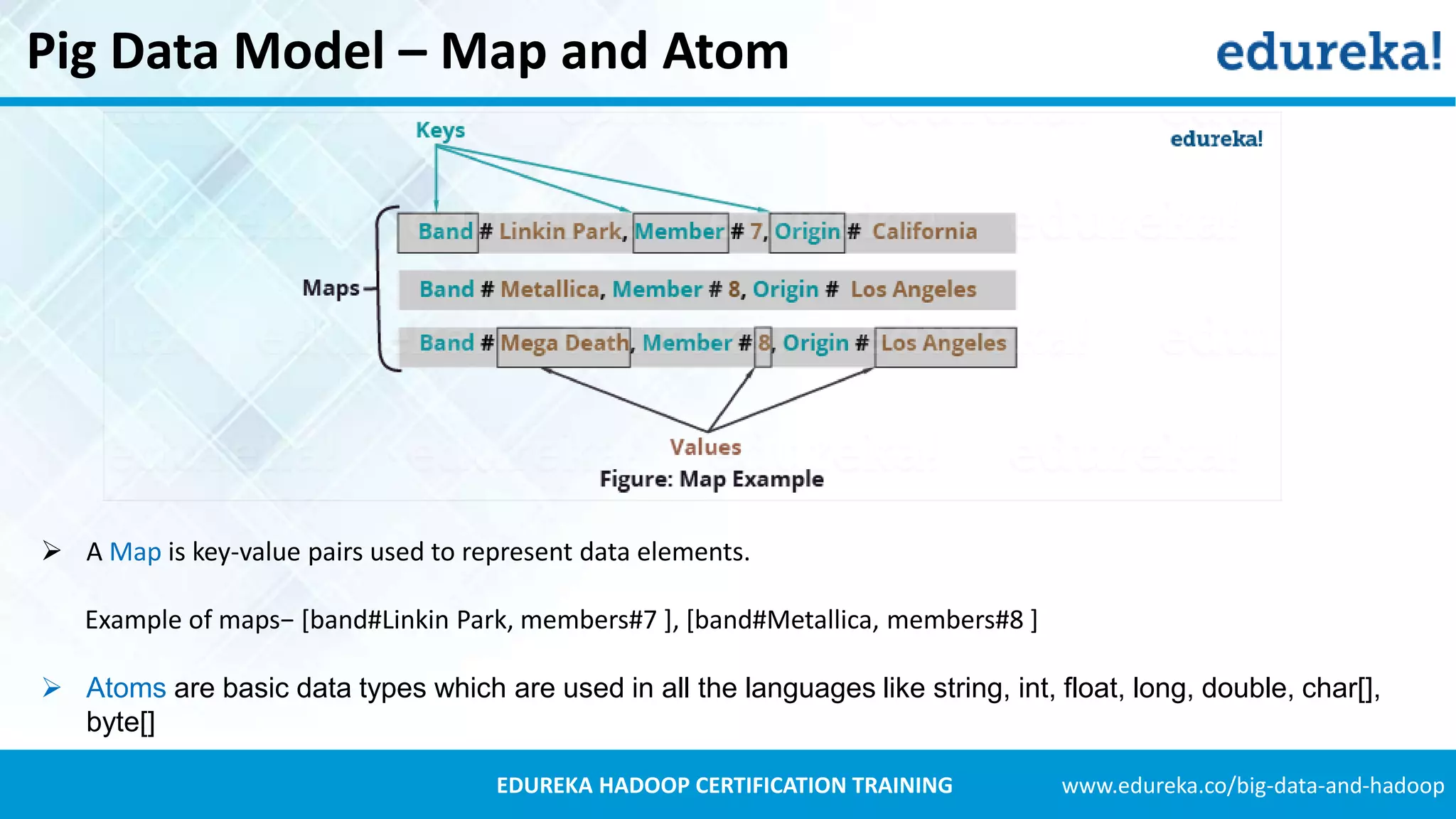 www.edureka.co/big-data-and-hadoopEDUREKA HADOOP CERTIFICATION TRAINING Pig Data Model – Map and Atom  A Map is key-value pairs used to represent data elements. Example of maps− [band#Linkin Park, members#7 ], [band#Metallica, members#8 ]  Atoms are basic data types which are used in all the languages like string, int, float, long, double, char[], byte[] 